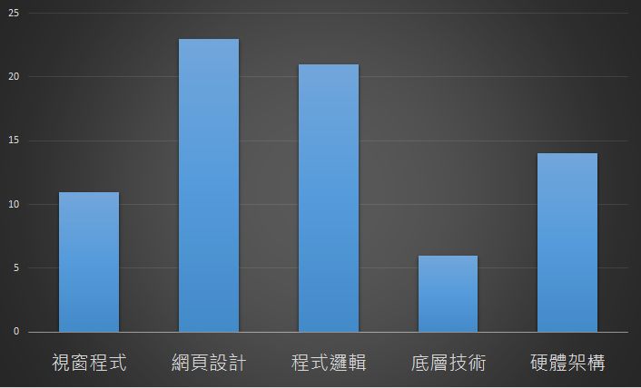 感興趣的主題