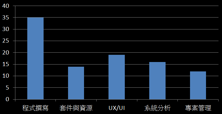 希望學到的內容