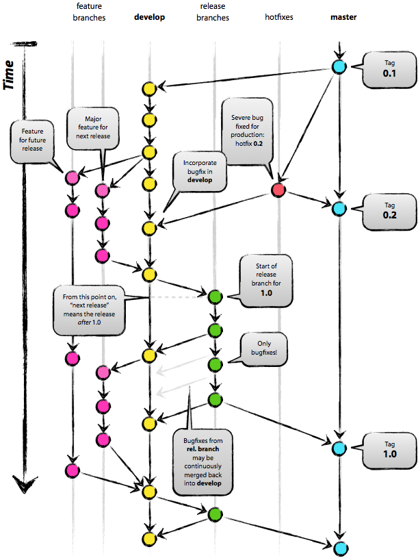 git branching model